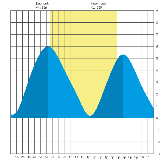 Woodland Beach tide chart for Friday, February 27, 2026