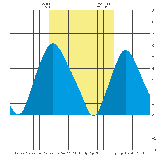 Woodland Beach tide chart for Saturday, February 28, 2026