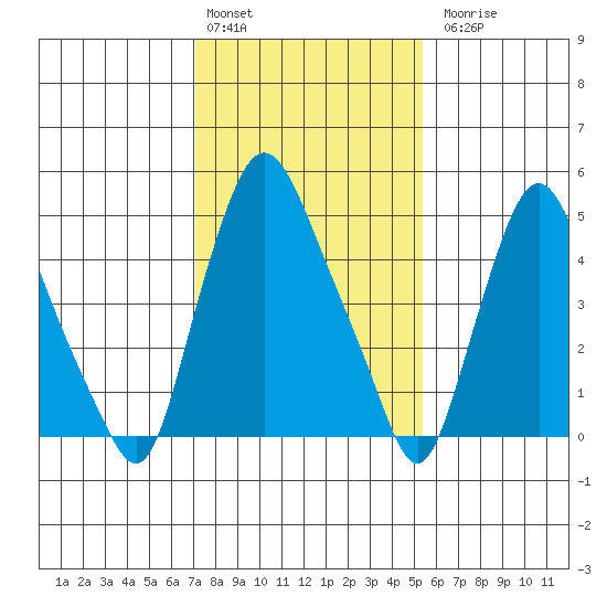 Woodland Beach tide chart for Monday, February 2, 2026
