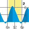 Woodland Beach tide chart for Monday, February 2, 2026