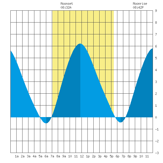 Woodland Beach tide chart for Wednesday, February 4, 2026