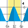 Woodland Beach tide chart for Wednesday, February 4, 2026