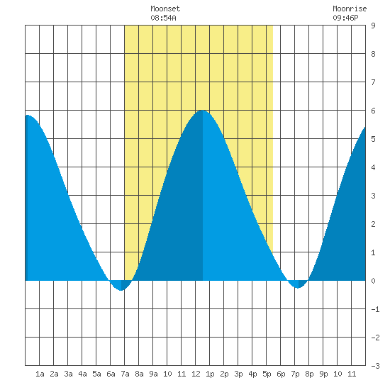 Woodland Beach tide chart for Thursday, February 5, 2026