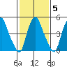 Woodland Beach tide chart for Thursday, February 5, 2026