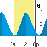 Woodland Beach tide chart for Friday, February 6, 2026