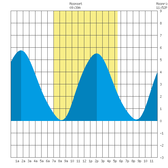 Woodland Beach tide chart for Saturday, February 7, 2026