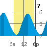 Woodland Beach tide chart for Saturday, February 7, 2026