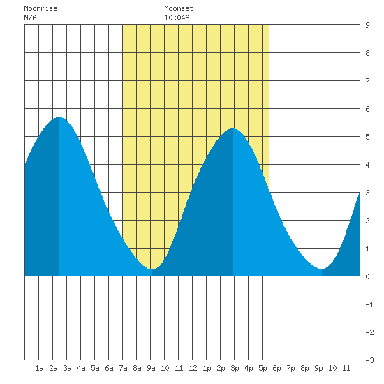Woodland Beach tide chart for Sunday, February 8, 2026