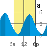 Woodland Beach tide chart for Sunday, February 8, 2026
