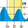 Woodland Beach tide chart for Tuesday, March 10, 2026