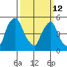 Woodland Beach tide chart for Thursday, March 12, 2026