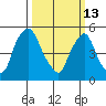 Woodland Beach tide chart for Friday, March 13, 2026