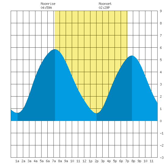 Woodland Beach tide chart for Saturday, March 14, 2026