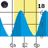Woodland Beach tide chart for Wednesday, March 18, 2026