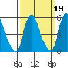 Woodland Beach tide chart for Thursday, March 19, 2026