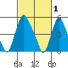 Woodland Beach tide chart for Sunday, March 1, 2026
