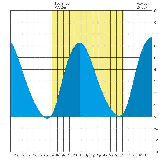 Woodland Beach tide chart for Friday, March 20, 2026