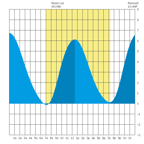 Woodland Beach tide chart for Saturday, March 21, 2026