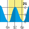 Woodland Beach tide chart for Saturday, March 21, 2026