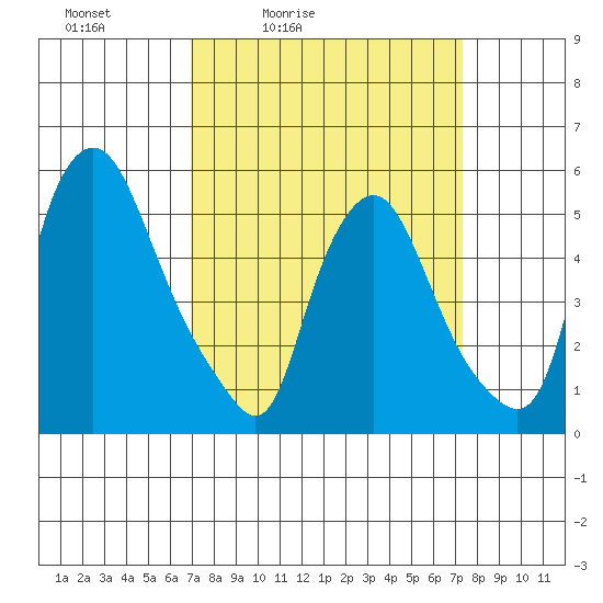 Woodland Beach tide chart for Tuesday, March 24, 2026