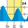 Woodland Beach tide chart for Tuesday, March 24, 2026