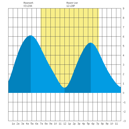 Woodland Beach tide chart for Thursday, March 26, 2026