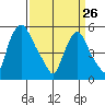 Woodland Beach tide chart for Thursday, March 26, 2026