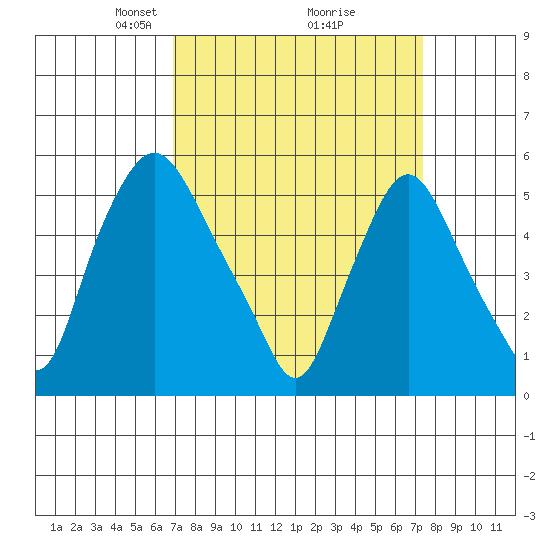 Woodland Beach tide chart for Friday, March 27, 2026