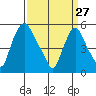 Woodland Beach tide chart for Friday, March 27, 2026
