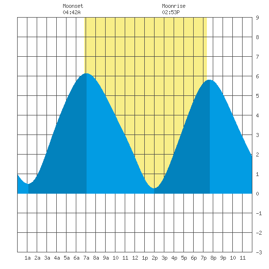 Woodland Beach tide chart for Saturday, March 28, 2026
