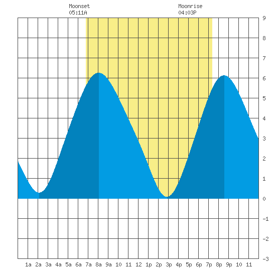 Woodland Beach tide chart for Sunday, March 29, 2026