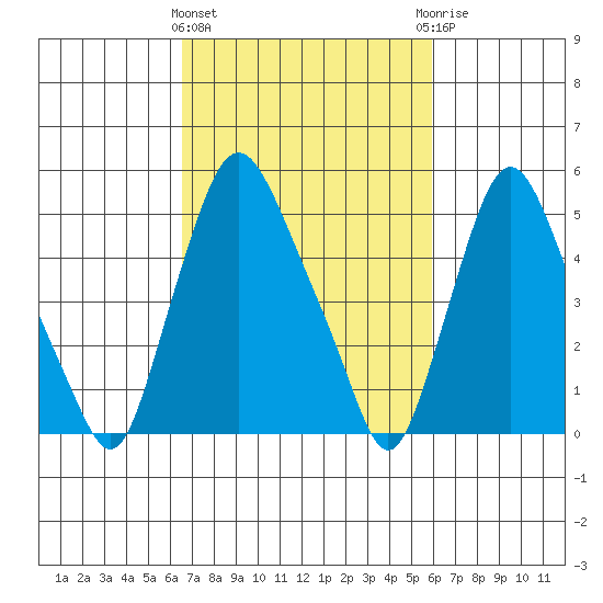 Woodland Beach tide chart for Monday, March 2, 2026