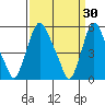 Woodland Beach tide chart for Monday, March 30, 2026
