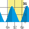 Woodland Beach tide chart for Tuesday, March 31, 2026