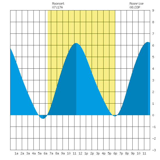 Woodland Beach tide chart for Thursday, March 5, 2026