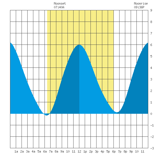 Woodland Beach tide chart for Friday, March 6, 2026