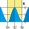 Woodland Beach tide chart for Friday, March 6, 2026