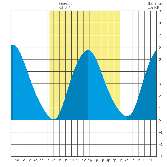 Woodland Beach tide chart for Saturday, March 7, 2026