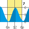 Woodland Beach tide chart for Saturday, March 7, 2026