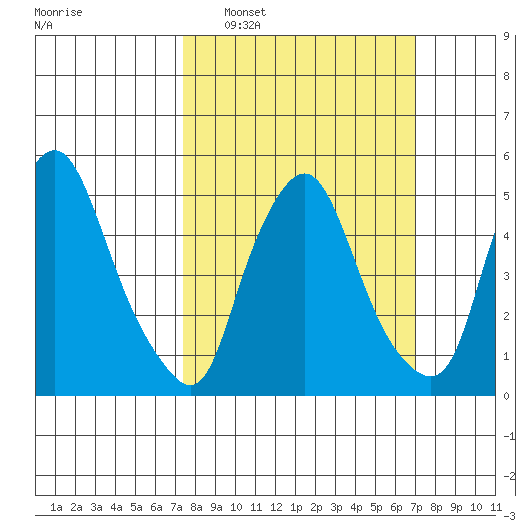 Woodland Beach tide chart for Sunday, March 8, 2026