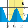 Woodland Beach tide chart for Sunday, March 8, 2026