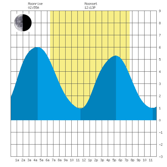 Woodland Beach tide chart for Friday, April 10, 2026