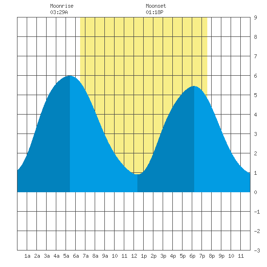 Woodland Beach tide chart for Saturday, April 11, 2026