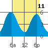 Woodland Beach tide chart for Saturday, April 11, 2026