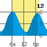 Woodland Beach tide chart for Sunday, April 12, 2026