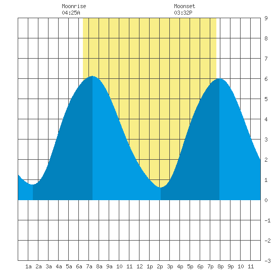 Woodland Beach tide chart for Monday, April 13, 2026