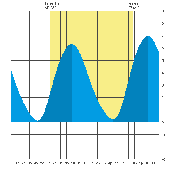 Woodland Beach tide chart for Thursday, April 16, 2026