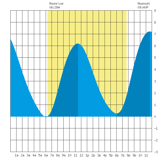 Woodland Beach tide chart for Saturday, April 18, 2026