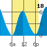 Woodland Beach tide chart for Saturday, April 18, 2026