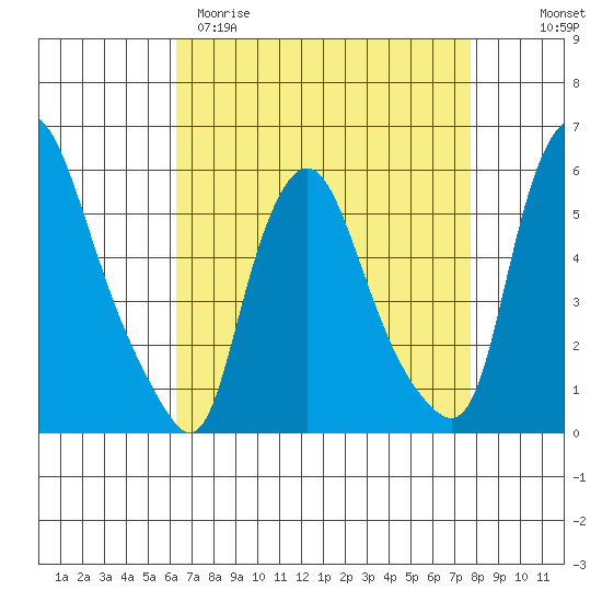 Woodland Beach tide chart for Sunday, April 19, 2026